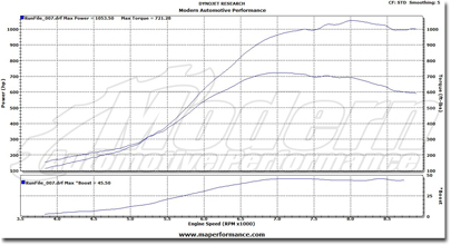 Modern Automotive Performance EVO 8